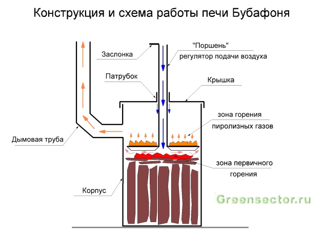 Печь длительного горения своими руками чертежи самая эффективная 81