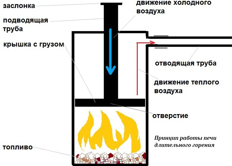 Бубафоня длительного горения своими руками Бубафоня длительного горения своими руками